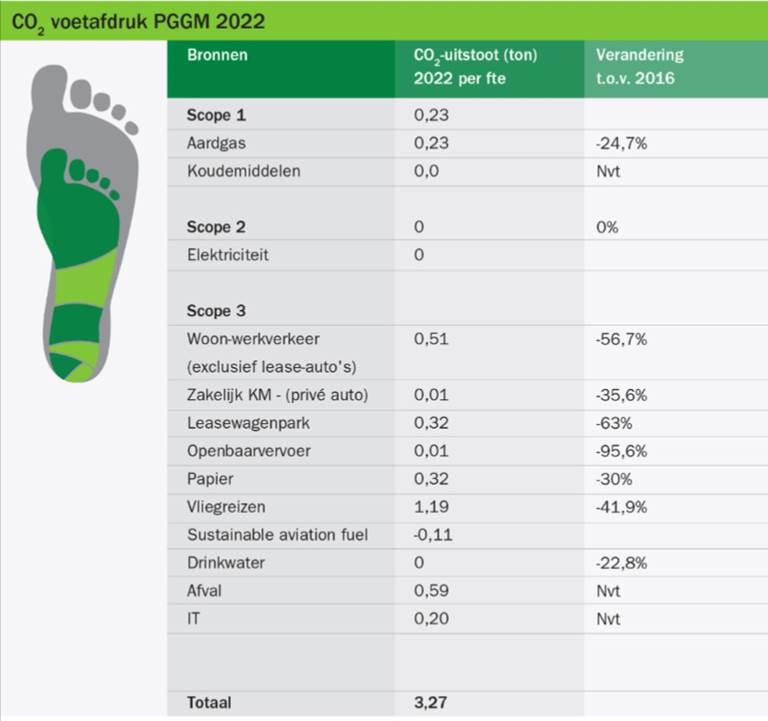 Co2 Voetafdruk Afbeelding 1